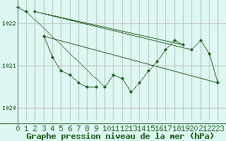 Courbe de la pression atmosphrique pour Bremerhaven