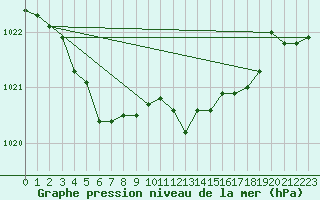 Courbe de la pression atmosphrique pour Capo Bellavista