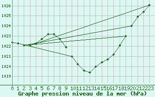 Courbe de la pression atmosphrique pour Sion (Sw)