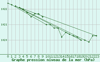Courbe de la pression atmosphrique pour Woluwe-Saint-Pierre (Be)