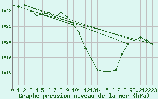 Courbe de la pression atmosphrique pour Leutkirch-Herlazhofen