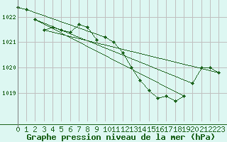 Courbe de la pression atmosphrique pour Mlaga, Puerto