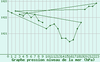 Courbe de la pression atmosphrique pour Bad Kissingen