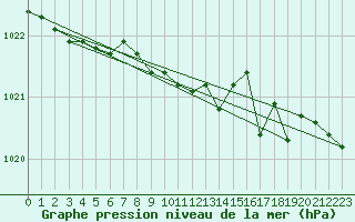 Courbe de la pression atmosphrique pour Dividalen II