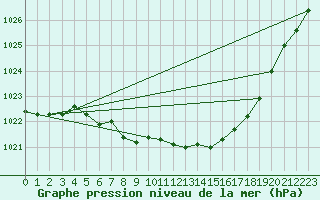 Courbe de la pression atmosphrique pour Coburg