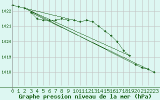 Courbe de la pression atmosphrique pour Ouessant (29)