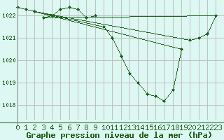 Courbe de la pression atmosphrique pour Mosen