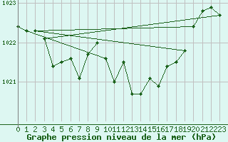 Courbe de la pression atmosphrique pour Ste (34)