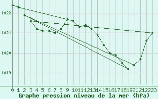 Courbe de la pression atmosphrique pour Lanvoc (29)