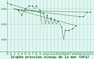 Courbe de la pression atmosphrique pour Leeming