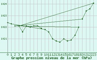 Courbe de la pression atmosphrique pour Giessen