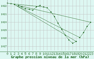 Courbe de la pression atmosphrique pour Auch (32)