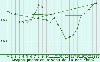 Courbe de la pression atmosphrique pour Chlons-en-Champagne (51)