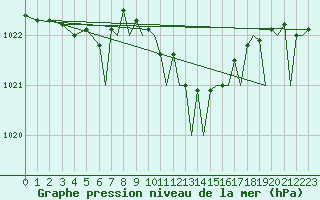 Courbe de la pression atmosphrique pour Bournemouth (UK)
