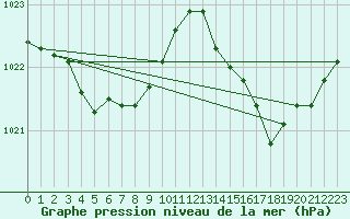 Courbe de la pression atmosphrique pour Grasque (13)