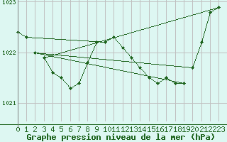 Courbe de la pression atmosphrique pour Hd-Bazouges (35)