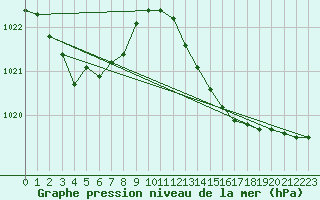 Courbe de la pression atmosphrique pour Tthieu (40)