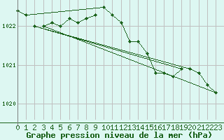 Courbe de la pression atmosphrique pour Trondheim Voll