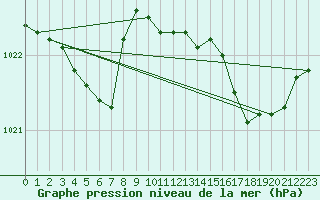 Courbe de la pression atmosphrique pour Istres (13)