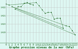 Courbe de la pression atmosphrique pour Palic