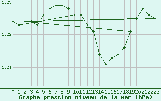 Courbe de la pression atmosphrique pour Oschatz