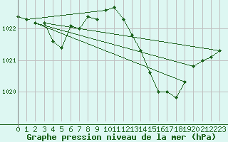 Courbe de la pression atmosphrique pour Ernage (Be)