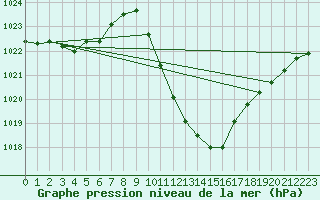 Courbe de la pression atmosphrique pour Hallau