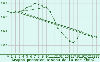 Courbe de la pression atmosphrique pour Calarasi