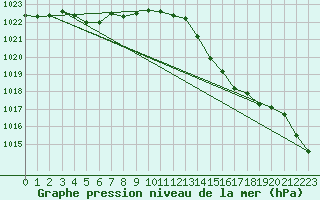 Courbe de la pression atmosphrique pour Saint-Mdard-d