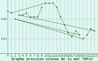 Courbe de la pression atmosphrique pour Chteaudun (28)