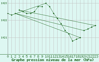 Courbe de la pression atmosphrique pour Ernage (Be)