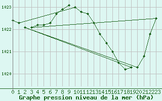 Courbe de la pression atmosphrique pour Auch (32)