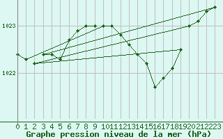 Courbe de la pression atmosphrique pour Lindenberg