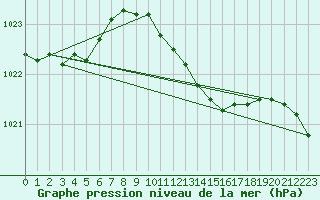 Courbe de la pression atmosphrique pour Verngues - Hameau de Cazan (13)