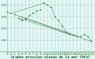 Courbe de la pression atmosphrique pour Sint Katelijne-waver (Be)