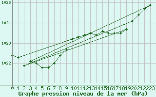 Courbe de la pression atmosphrique pour Pirou (50)