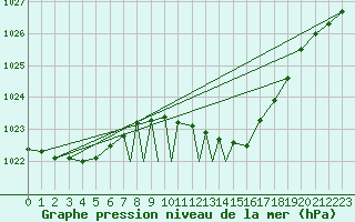 Courbe de la pression atmosphrique pour Boscombe Down
