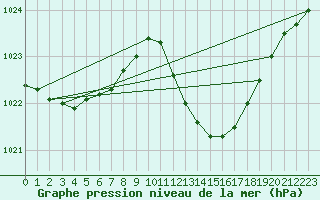 Courbe de la pression atmosphrique pour Gibraltar (UK)