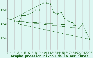 Courbe de la pression atmosphrique pour Saint-Brieuc (22)