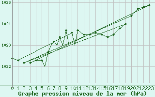 Courbe de la pression atmosphrique pour Culdrose