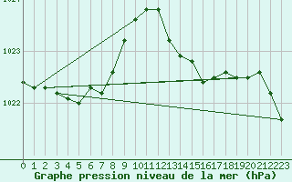 Courbe de la pression atmosphrique pour Corsept (44)