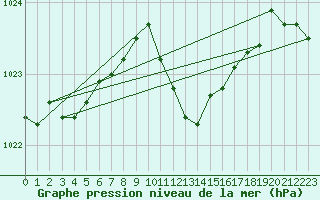 Courbe de la pression atmosphrique pour Waibstadt