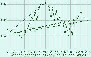 Courbe de la pression atmosphrique pour Shoream (UK)