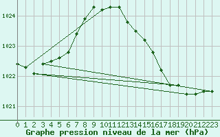 Courbe de la pression atmosphrique pour Sorcy-Bauthmont (08)