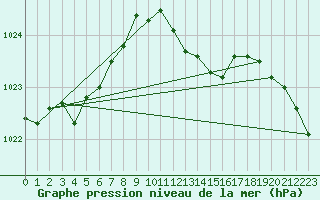 Courbe de la pression atmosphrique pour Mullingar