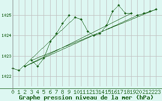 Courbe de la pression atmosphrique pour Akakoca