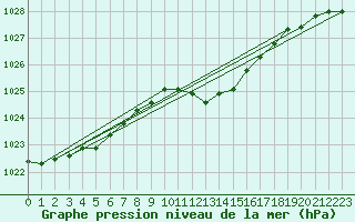 Courbe de la pression atmosphrique pour Goettingen