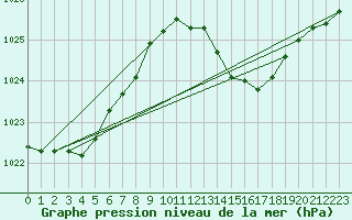 Courbe de la pression atmosphrique pour Castellbell i el Vilar (Esp)