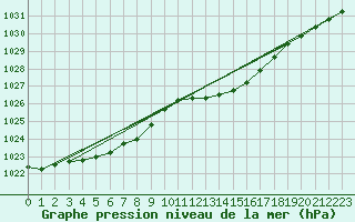 Courbe de la pression atmosphrique pour Mullingar