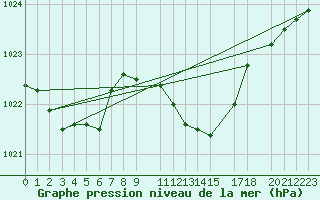 Courbe de la pression atmosphrique pour Portoroz / Secovlje